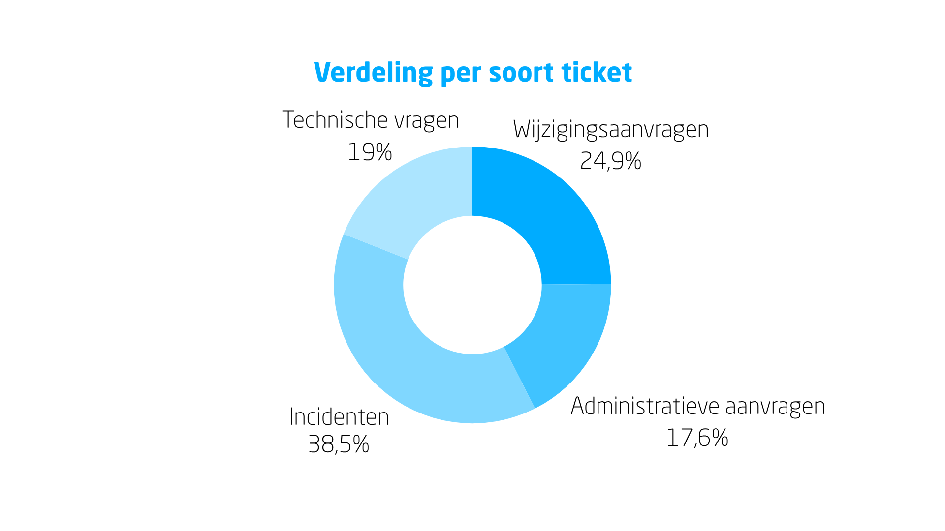 Score ticket 4