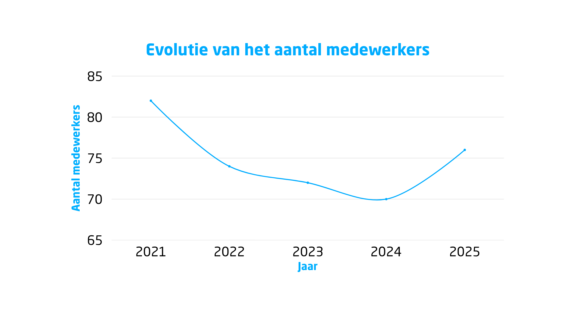 aantal medewerkers